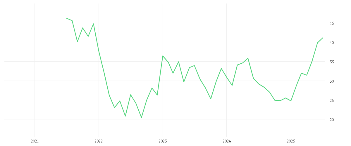 Chart zur Entwicklung der letzten fünf Jahre von JUNGHEINRICH AG O.N.VZO