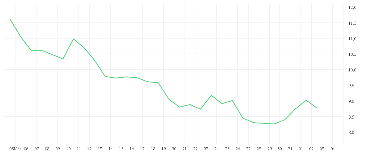 Chart zur Monatsentwicklung von DEUTZ AG O.N.