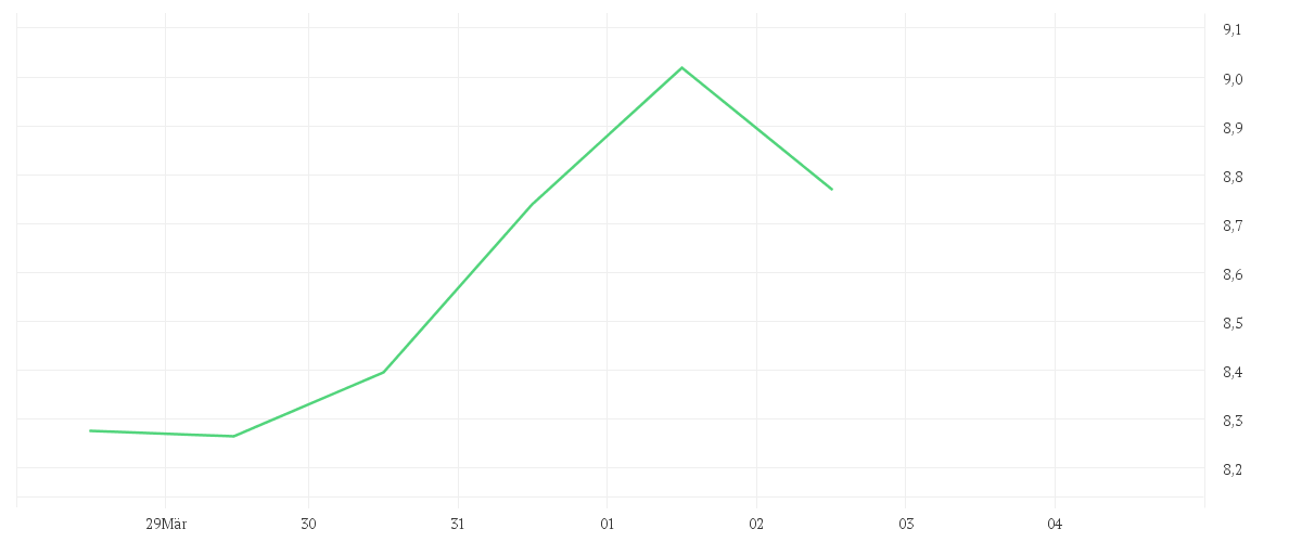 Chart zur Wochenentwicklung von DEUTZ AG O.N.