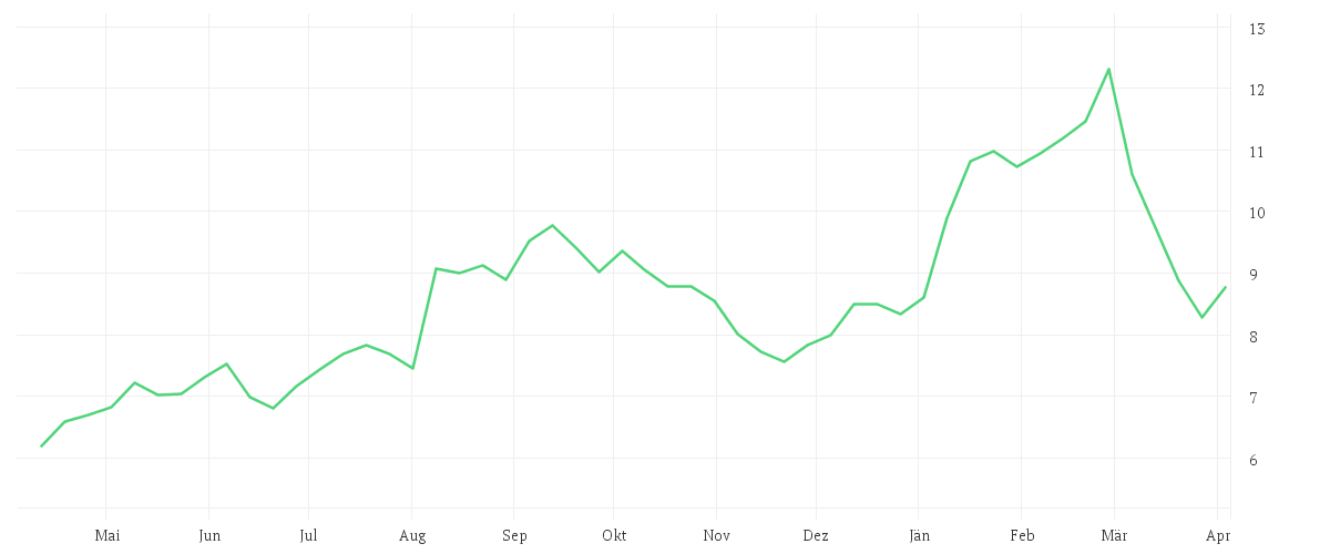 Chart zur Jahresentwicklung von DEUTZ AG O.N.