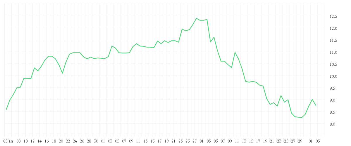 Chart zur Entwicklung der letzten drei Monate von DEUTZ AG O.N.