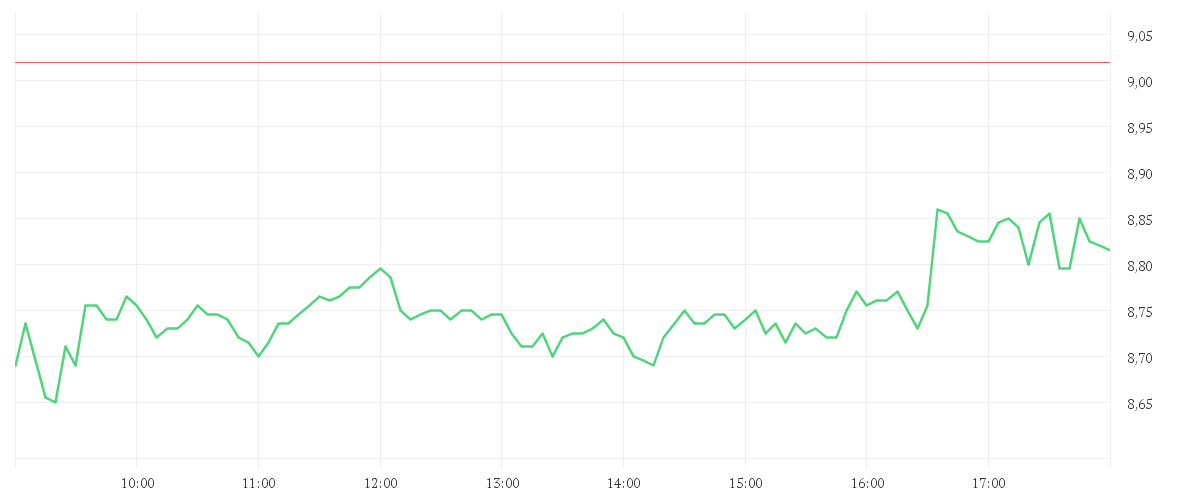 Chart zur Tagesentwicklung von DEUTZ AG O.N.