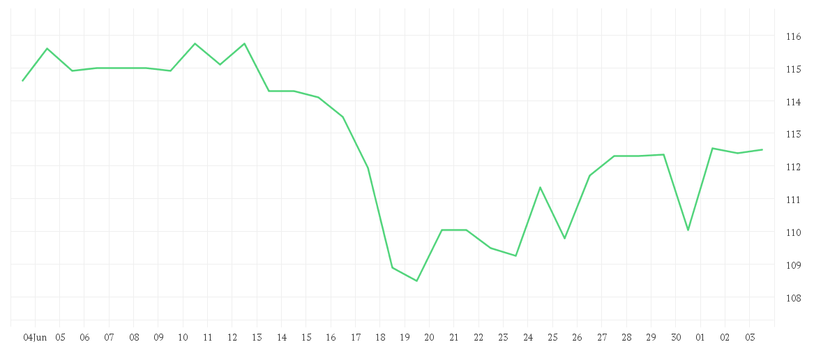 Chart zur Monatsentwicklung von MERCK KGAA O.N.