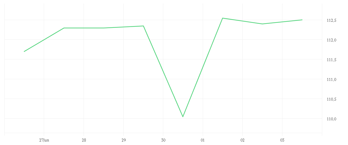 Chart zur Wochenentwicklung von MERCK KGAA O.N.