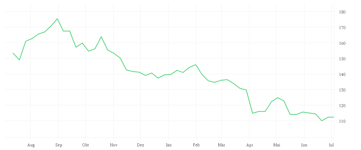 Chart zur Jahresentwicklung von MERCK KGAA O.N.