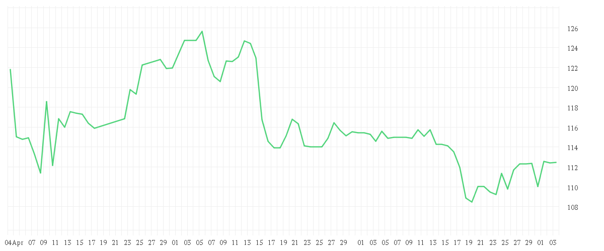 Chart zur Entwicklung der letzten drei Monate von MERCK KGAA O.N.
