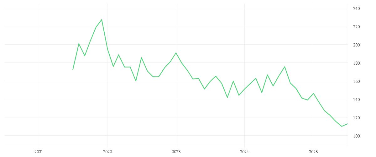 Chart zur Entwicklung der letzten fünf Jahre von MERCK KGAA O.N.
