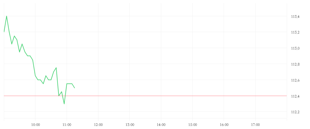 Chart zur Tagesentwicklung von MERCK KGAA O.N.