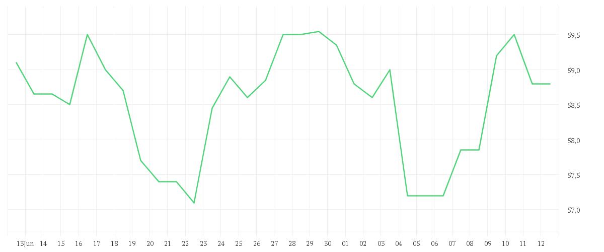 Chart zur Monatsentwicklung von GEA GROUP AG