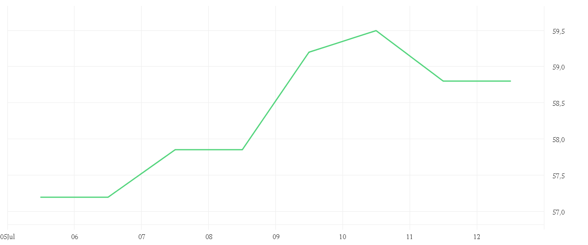 Chart zur Wochenentwicklung von GEA GROUP AG