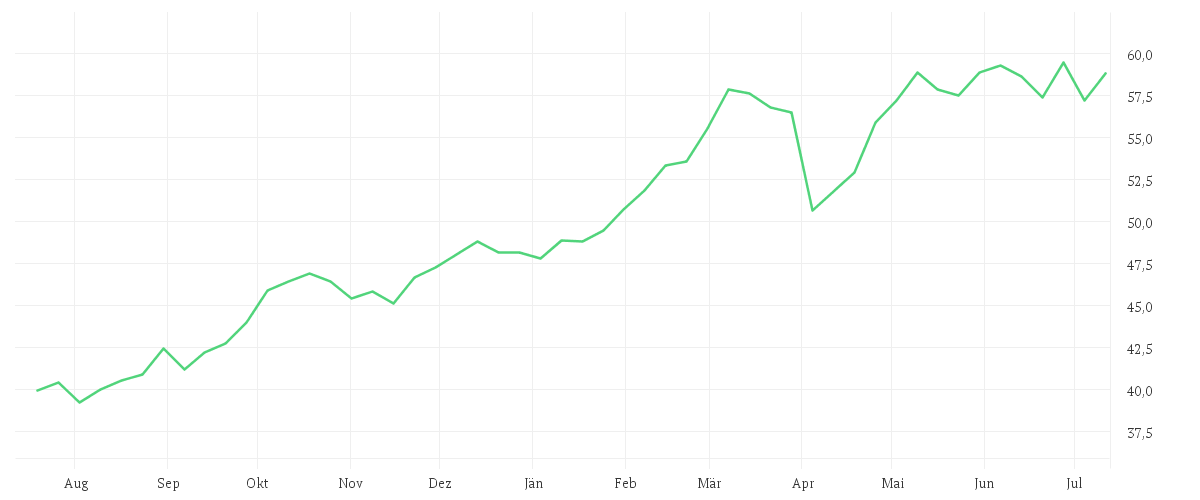 Chart zur Jahresentwicklung von GEA GROUP AG