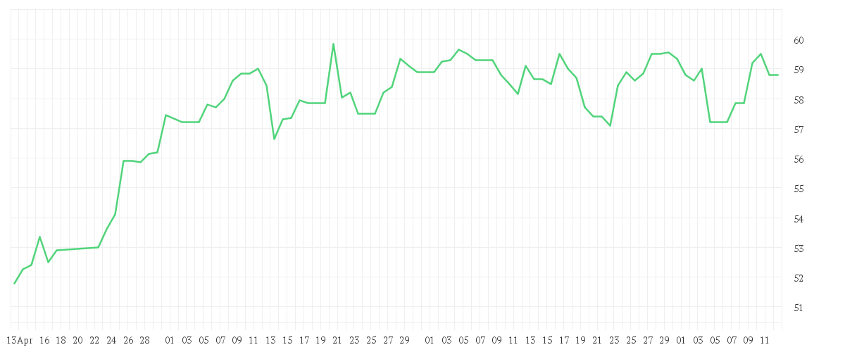 Chart zur Entwicklung der letzten drei Monate von GEA GROUP AG