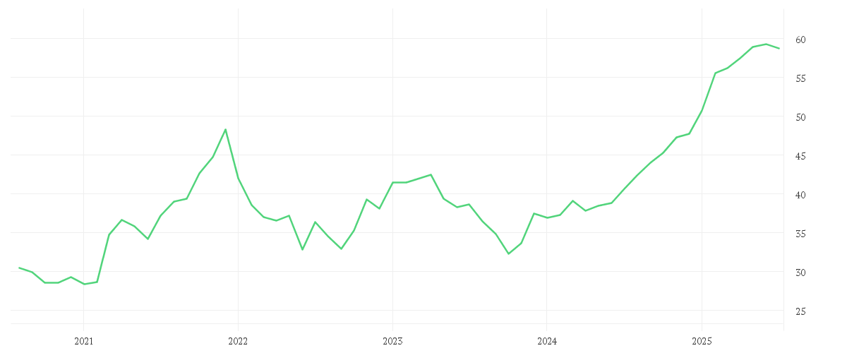 Chart zur Entwicklung der letzten fünf Jahre von GEA GROUP AG