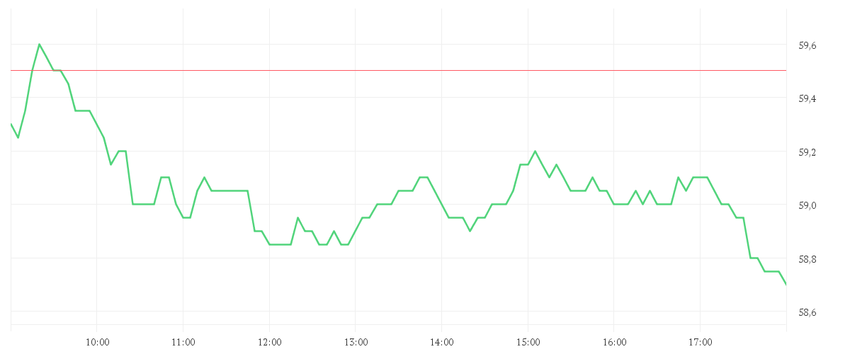 Chart zur Tagesentwicklung von GEA GROUP AG