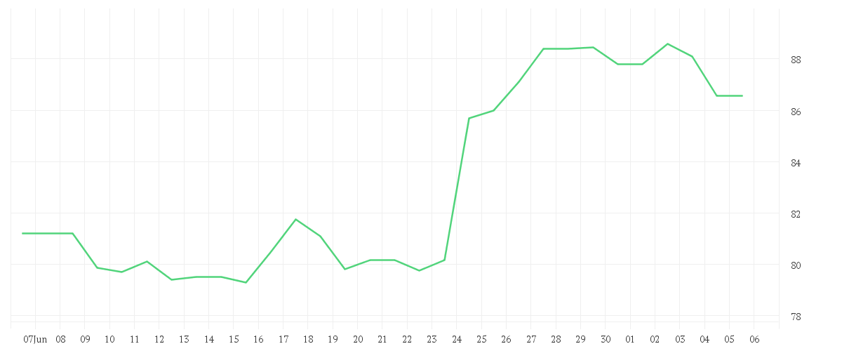 Chart zur Monatsentwicklung von AURUBIS AG