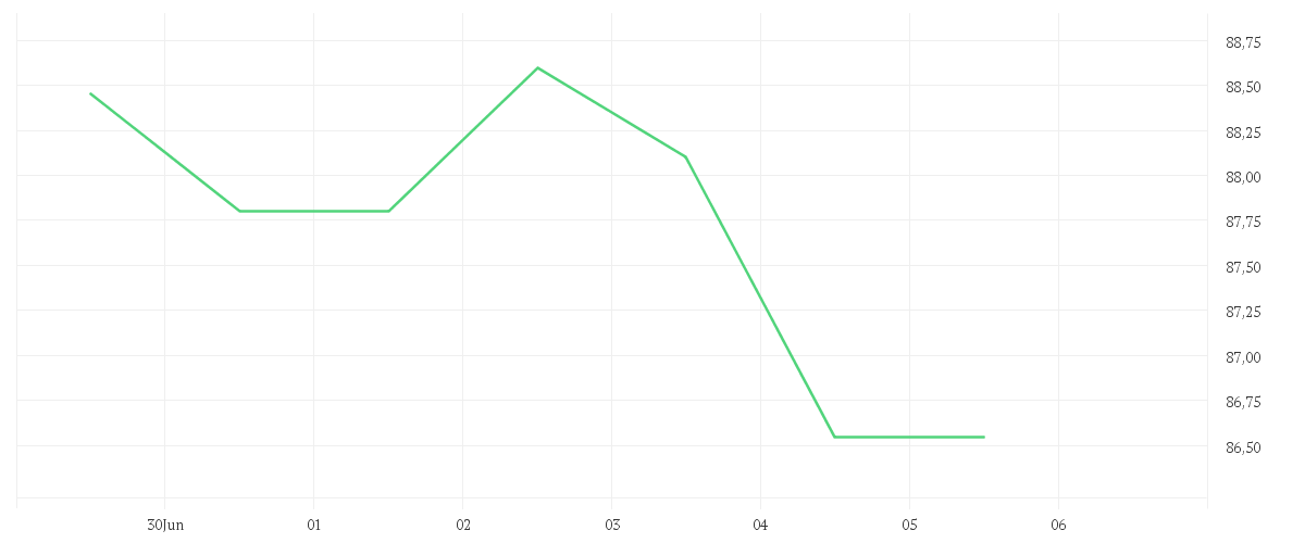 Chart zur Wochenentwicklung von AURUBIS AG