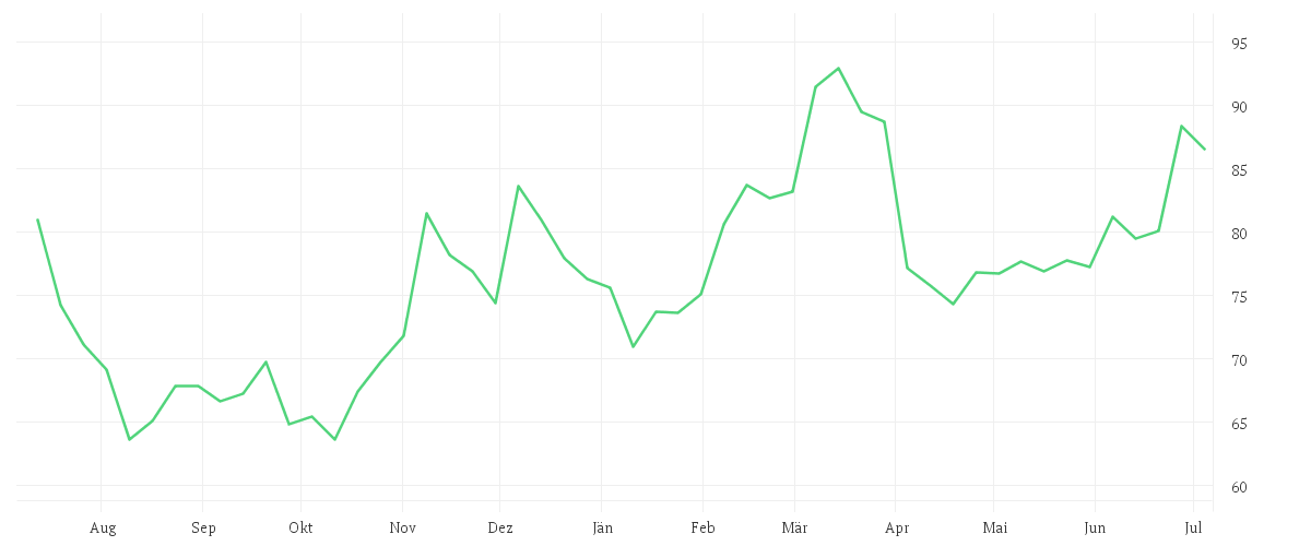 Chart zur Jahresentwicklung von AURUBIS AG