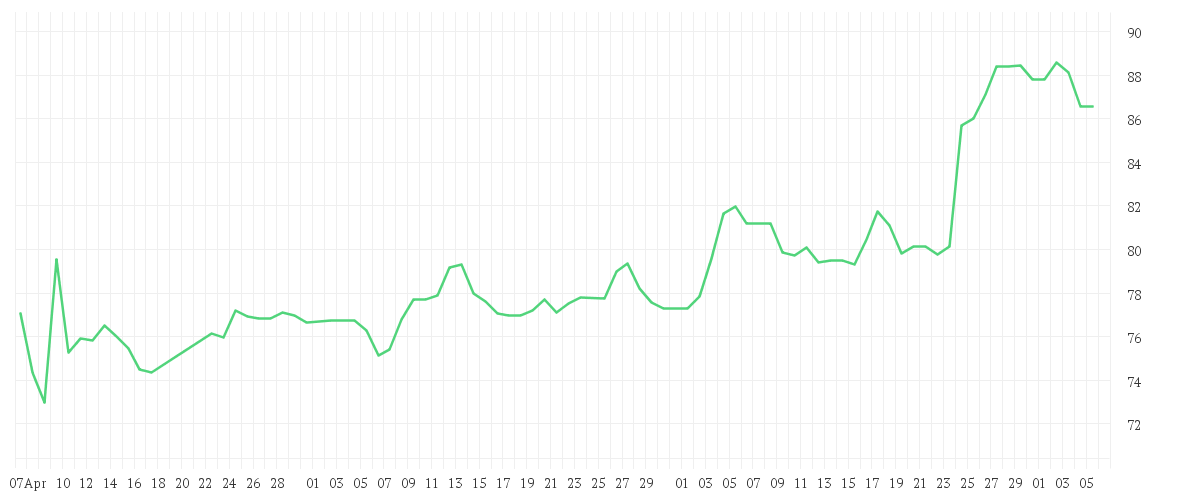 Chart zur Entwicklung der letzten drei Monate von AURUBIS AG