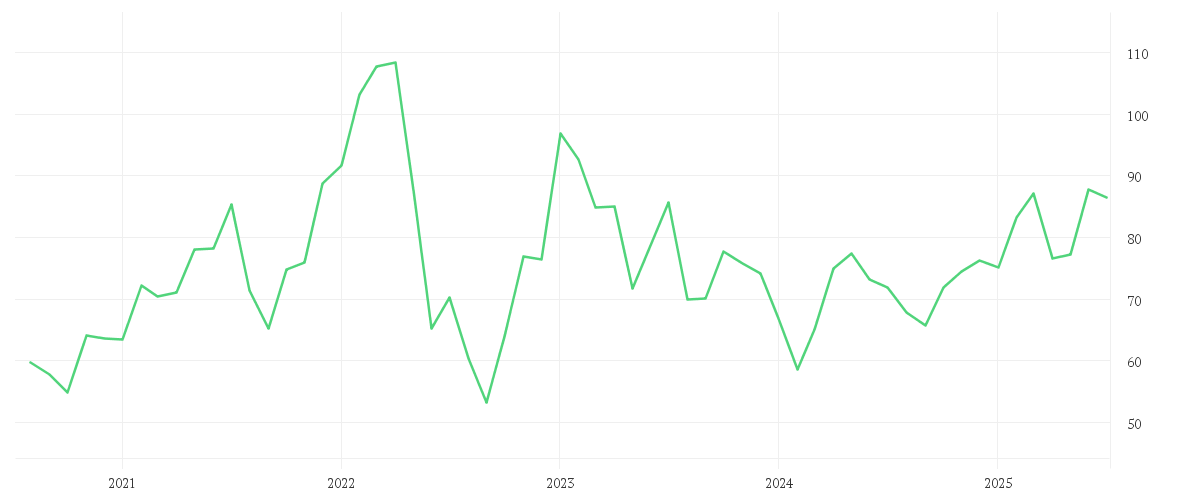 Chart zur Entwicklung der letzten fünf Jahre von AURUBIS AG