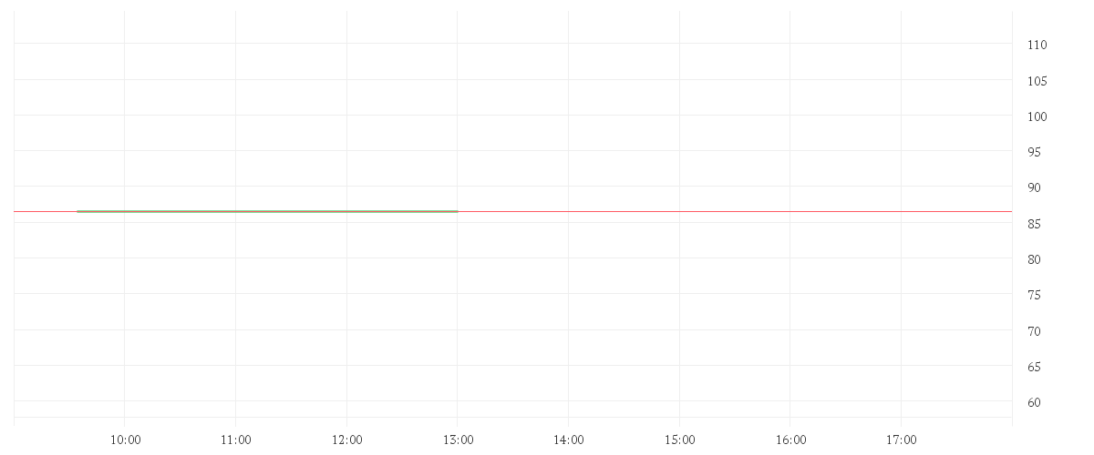 Chart zur Tagesentwicklung von AURUBIS AG
