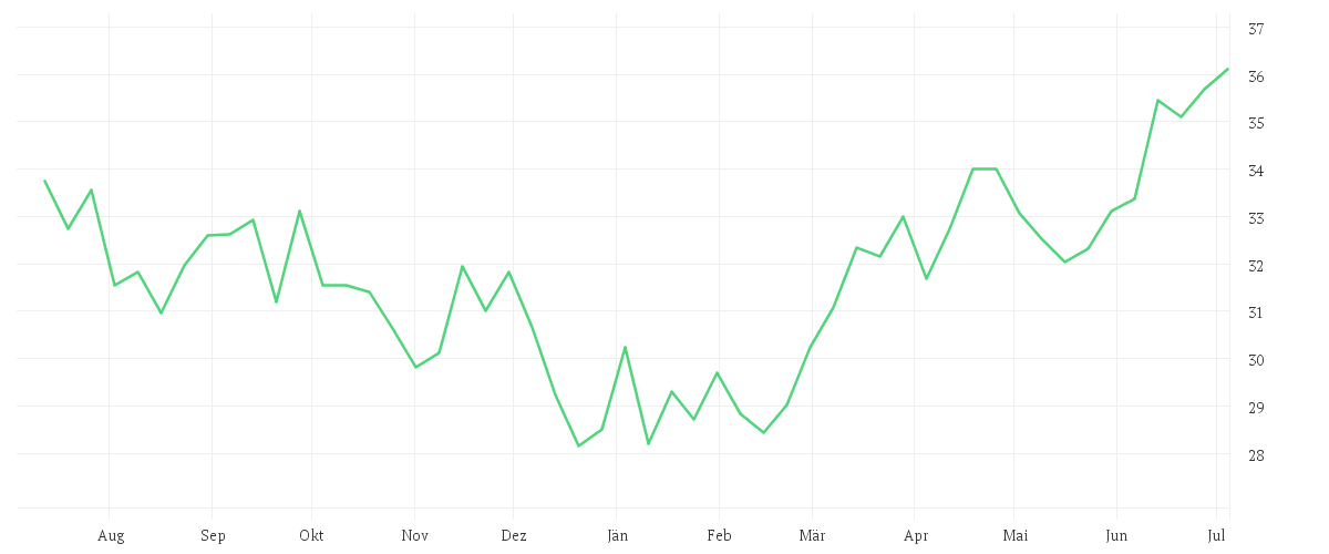 Chart zur Jahresentwicklung von RWE AG   INH O.N.