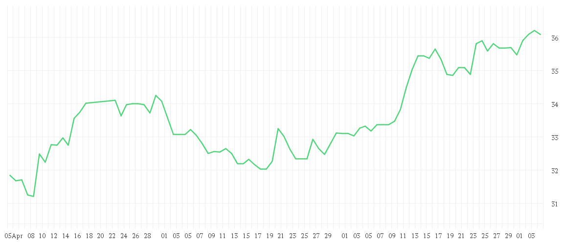 Chart zur Entwicklung der letzten drei Monate von RWE AG   INH O.N.