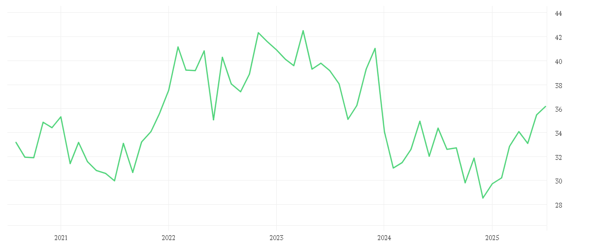 Chart zur Entwicklung der letzten fünf Jahre von RWE AG   INH O.N.