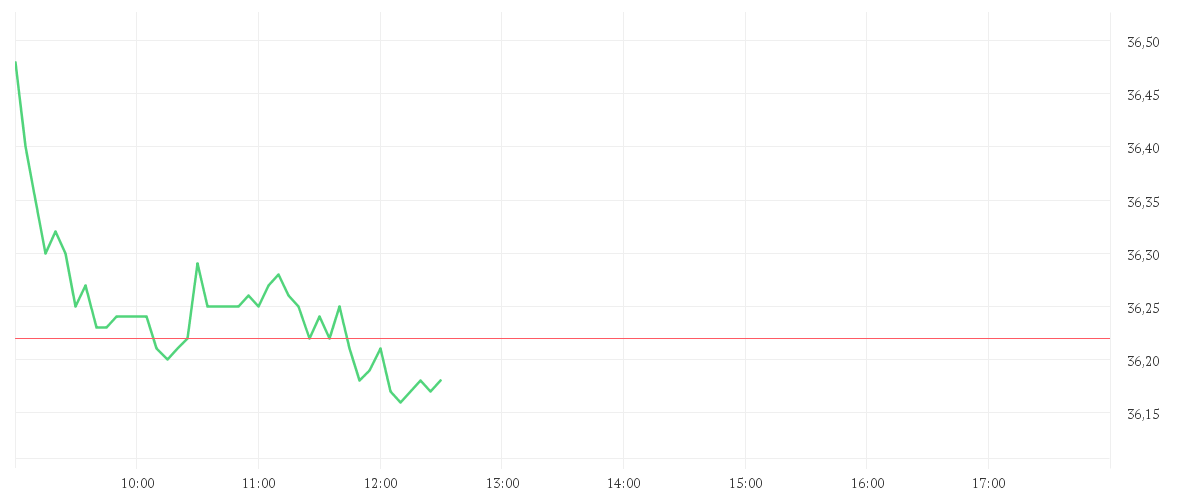 Chart zur Tagesentwicklung von RWE AG   INH O.N.