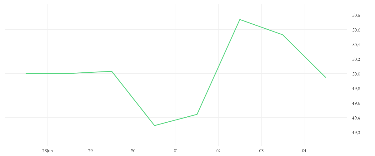 Chart zur Wochenentwicklung von MERCEDES-BENZ GROUP AG NA O.N.
