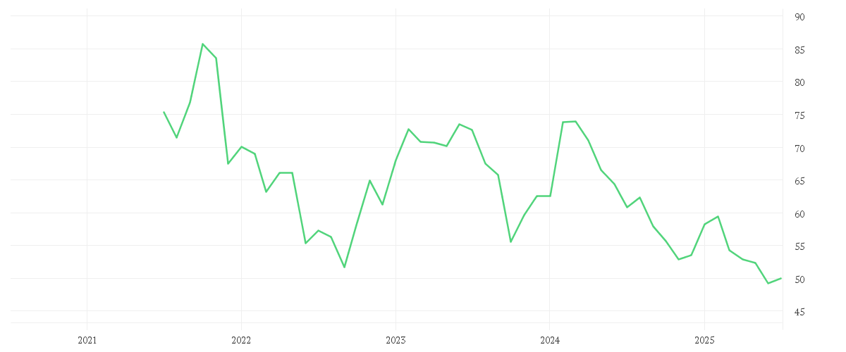 Chart zur Entwicklung der letzten fünf Jahre von MERCEDES-BENZ GROUP AG NA O.N.