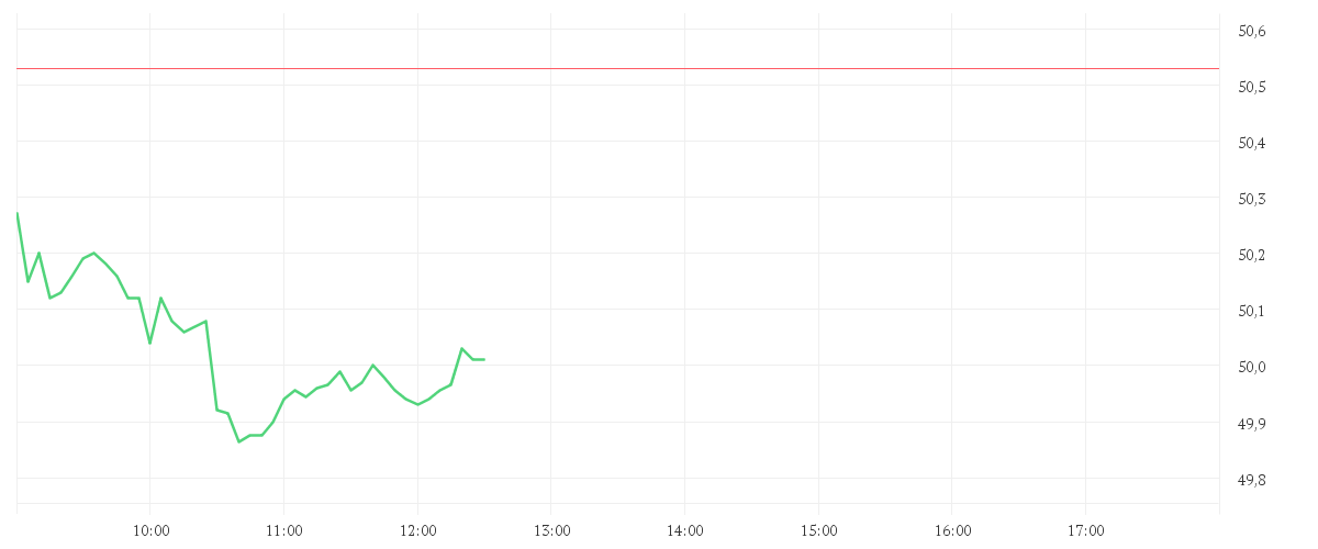 Chart zur Tagesentwicklung von MERCEDES-BENZ GROUP AG NA O.N.