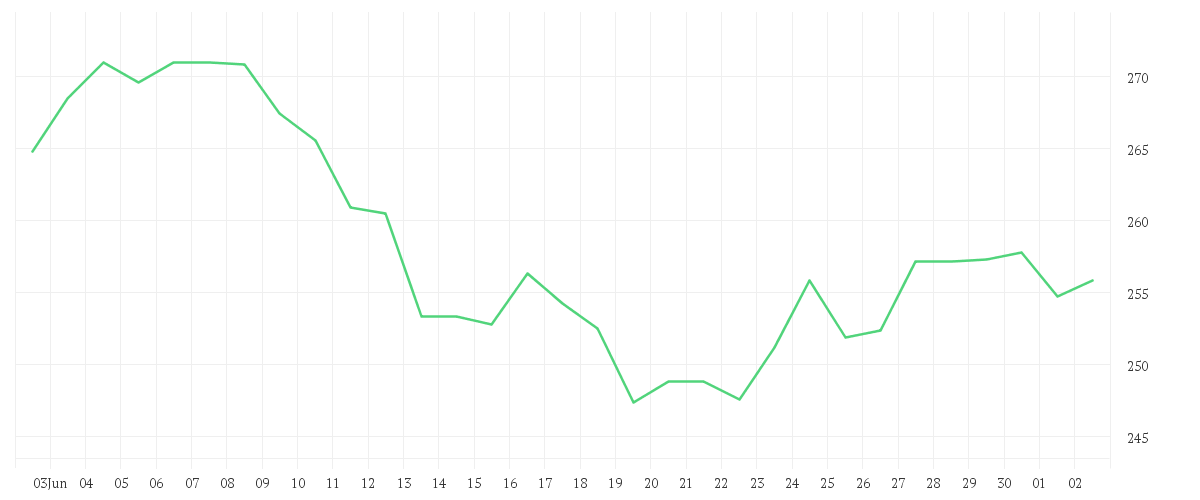 Chart zur Monatsentwicklung von SAP SE O.N.