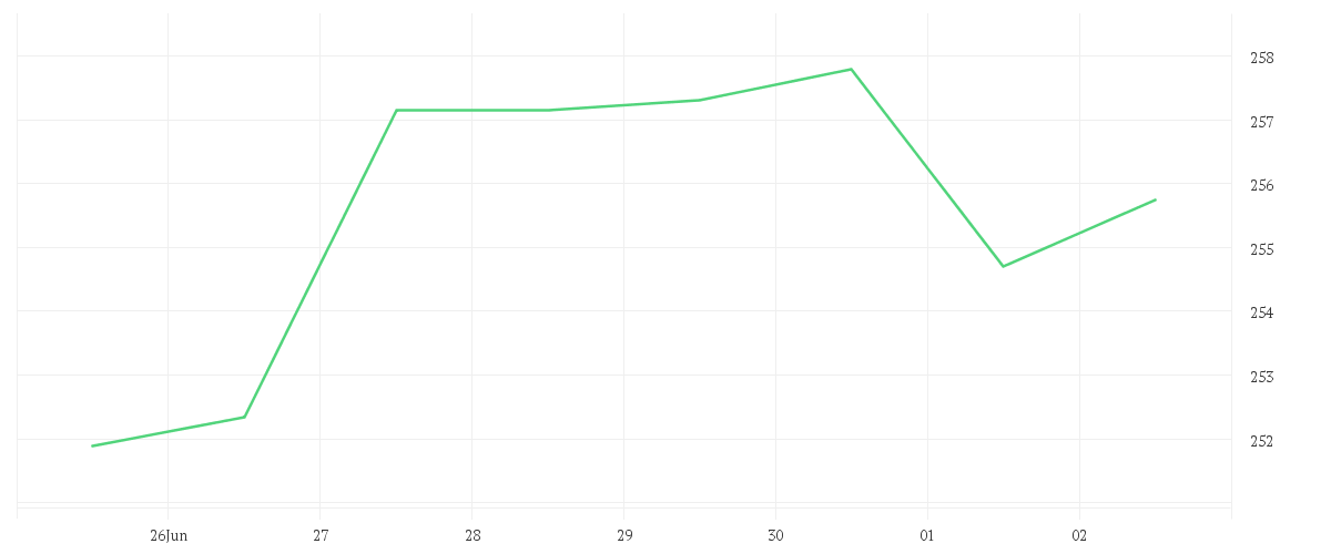 Chart zur Wochenentwicklung von SAP SE O.N.
