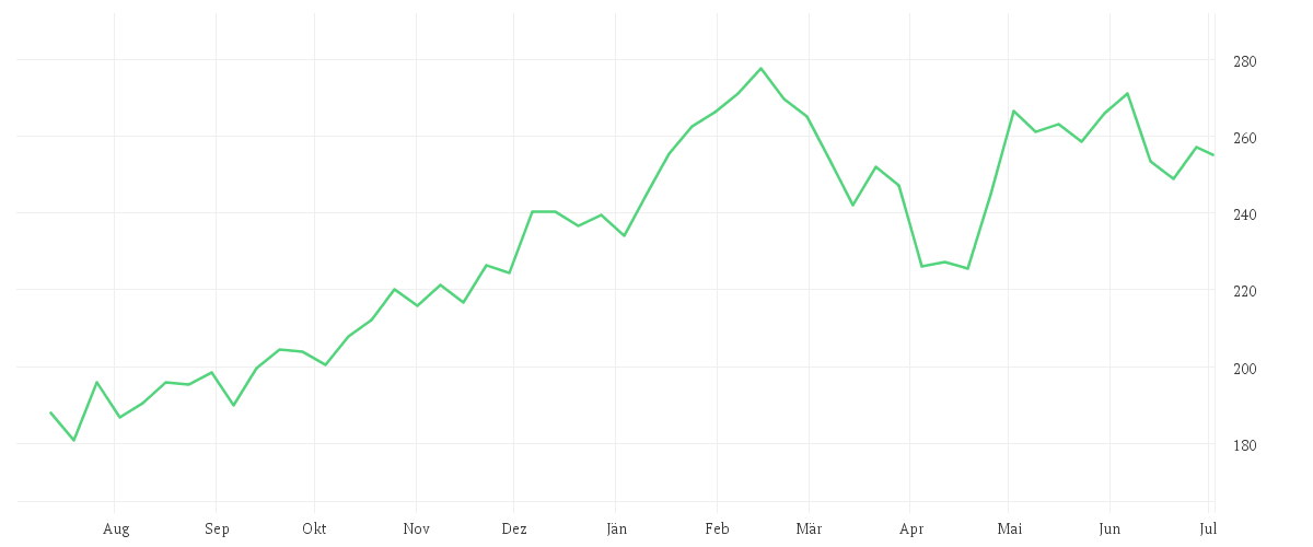 Chart zur Jahresentwicklung von SAP SE O.N.