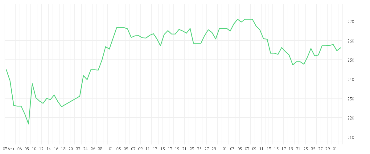 Chart zur Entwicklung der letzten drei Monate von SAP SE O.N.