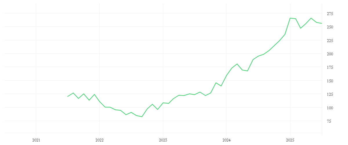 Chart zur Entwicklung der letzten fünf Jahre von SAP SE O.N.