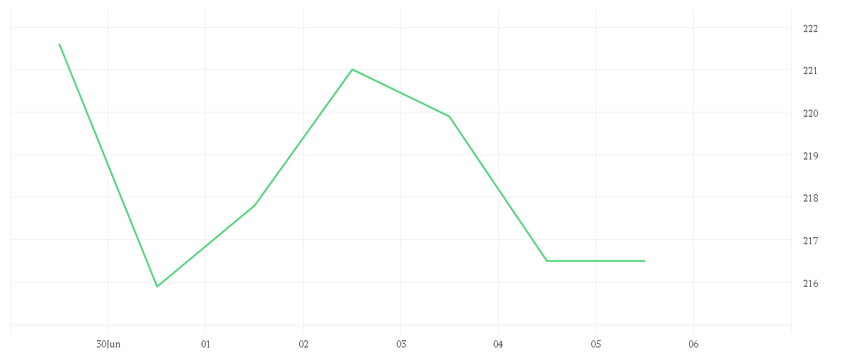 Chart zur Wochenentwicklung von SARTORIUS AG VZO O.N.
