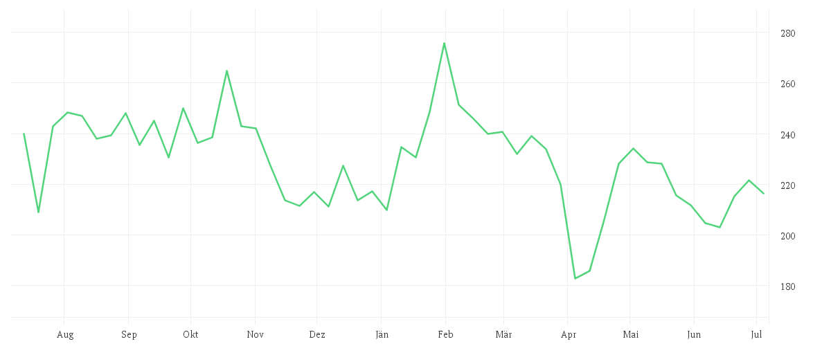 Chart zur Jahresentwicklung von SARTORIUS AG VZO O.N.