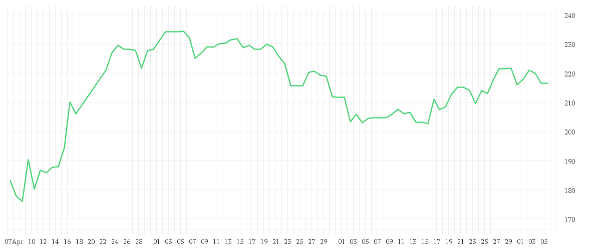 Chart zur Entwicklung der letzten drei Monate von SARTORIUS AG VZO O.N.
