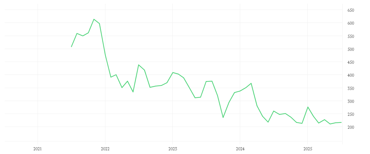Chart zur Entwicklung der letzten fünf Jahre von SARTORIUS AG VZO O.N.