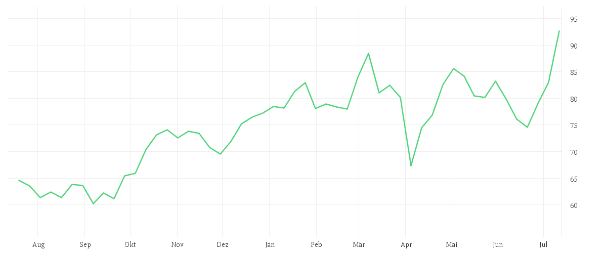 Chart zur Jahresentwicklung von SIXT SE ST O.N.