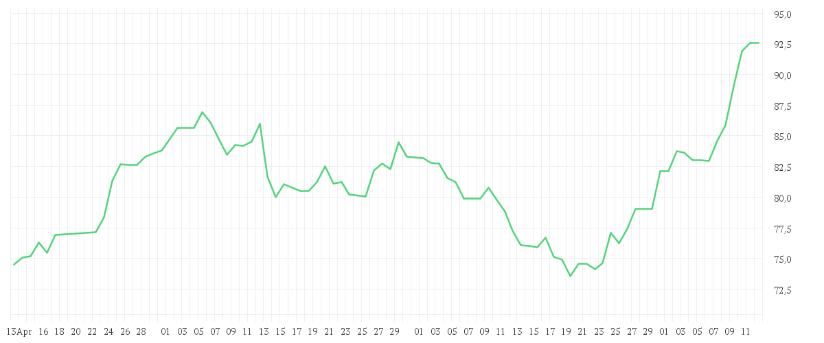 Chart zur Entwicklung der letzten drei Monate von SIXT SE ST O.N.