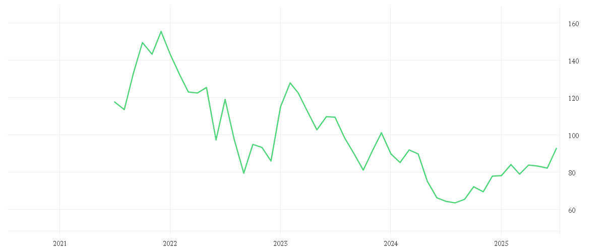 Chart zur Entwicklung der letzten fünf Jahre von SIXT SE ST O.N.