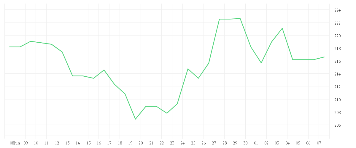 Chart zur Monatsentwicklung von SIEMENS AG  NA O.N.