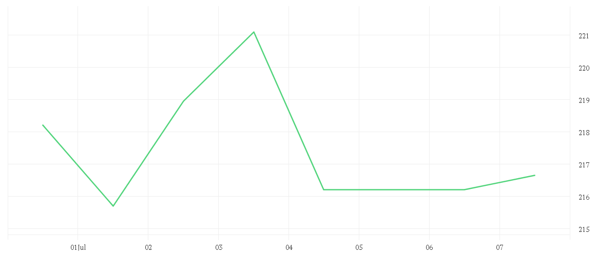 Chart zur Wochenentwicklung von SIEMENS AG  NA O.N.