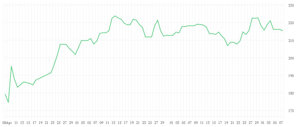 Chart zur Entwicklung der letzten drei Monate von SIEMENS AG  NA O.N.