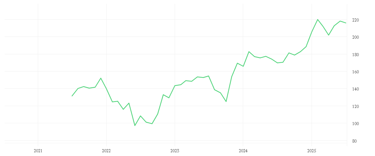 Chart zur Entwicklung der letzten fünf Jahre von SIEMENS AG  NA O.N.
