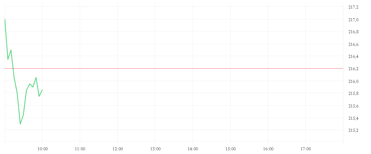 Chart zur Tagesentwicklung von SIEMENS AG  NA O.N.