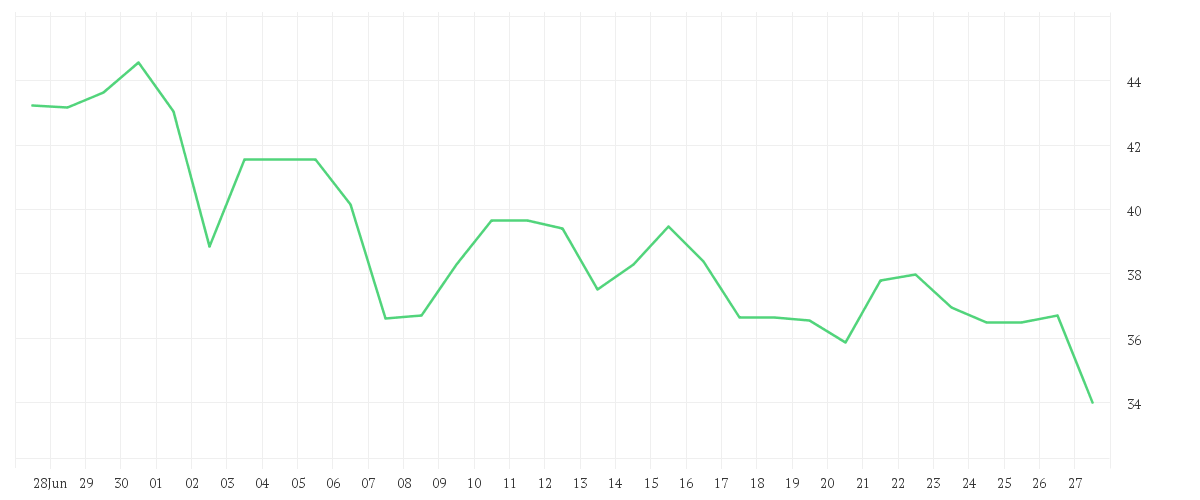 Chart zur Monatsentwicklung von PVA TEPLA AG O.N.
