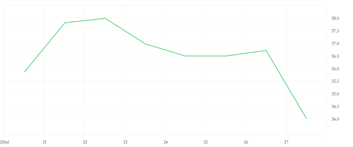 Chart zur Wochenentwicklung von PVA TEPLA AG O.N.